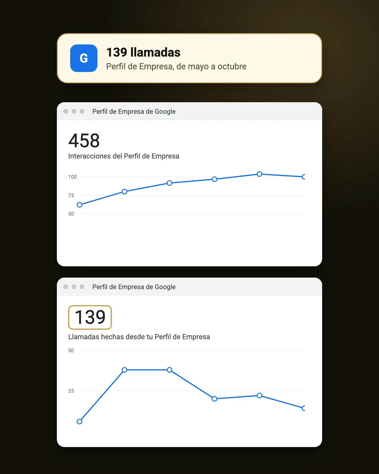139 llamadas por el perfil de empresa de una empresa de control de plagas, de mayo a octubre